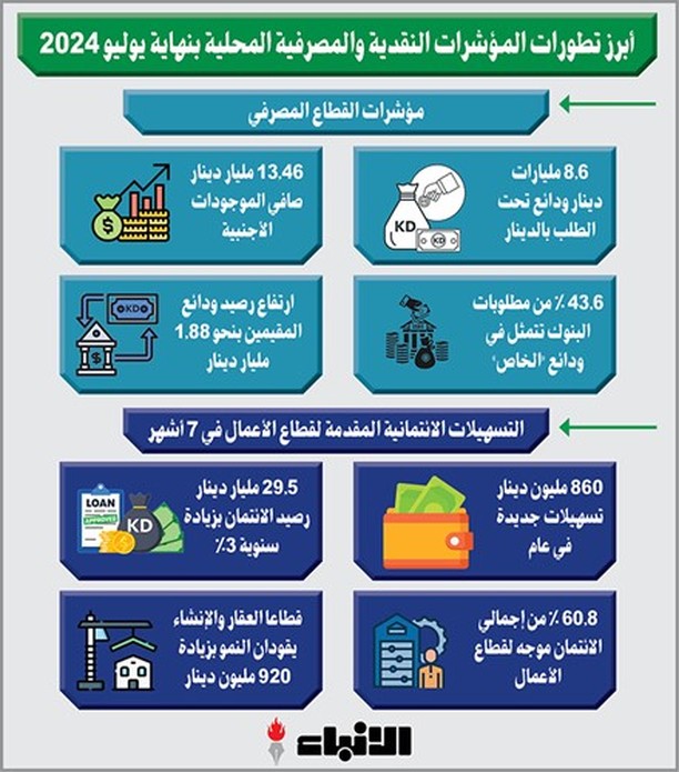 860 مليون دينار تسهيلات ائتمانية تحرك عجلة الأعمال في الكويت
alanba.com.kw/12724…